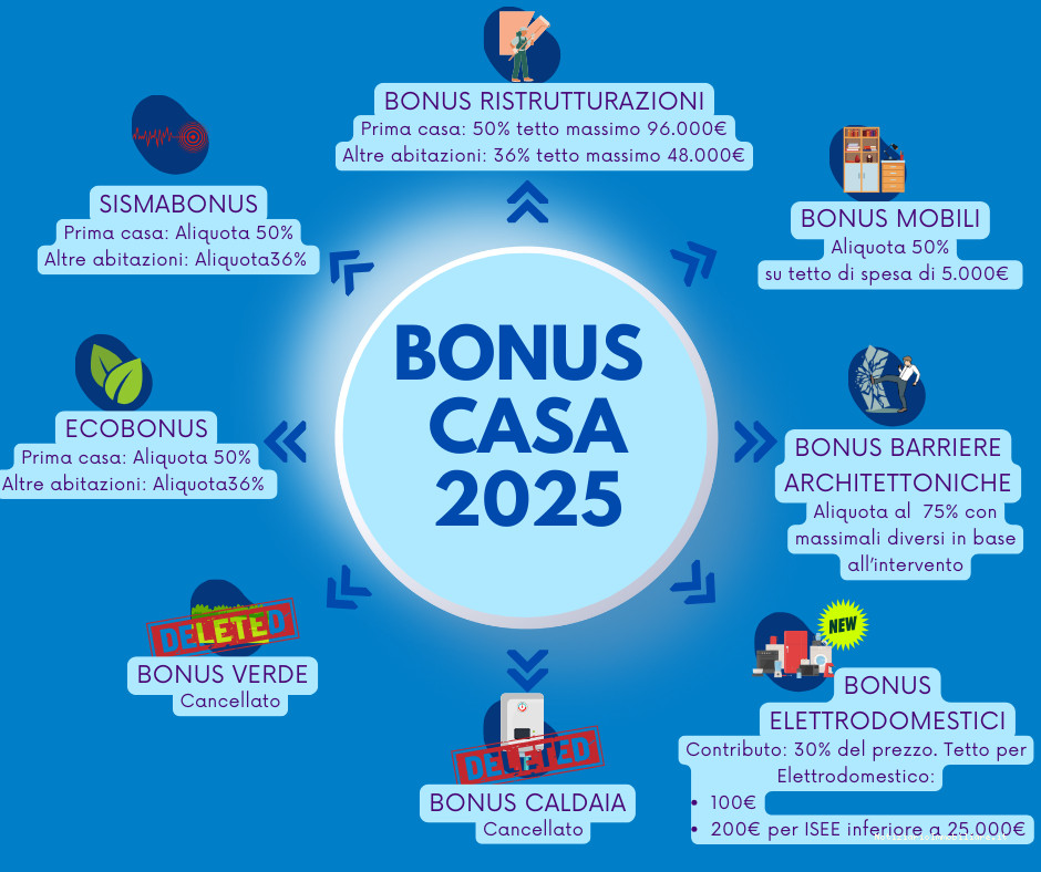 Bonus casa 2025 - tutti i bonus prorogati, modificati e cancellati con la manovra 2025