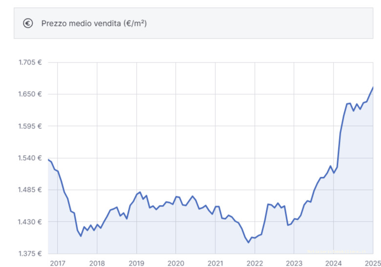 grafico prezzi vendita mercato immobiliare aprilia 2025